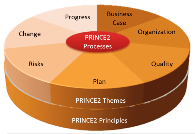 En illustrasjon av Prince2 modellen