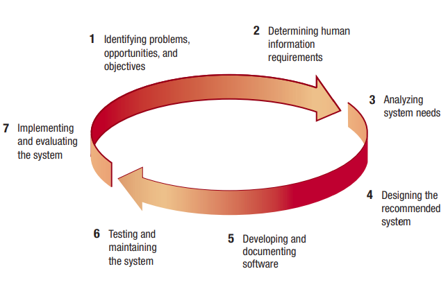 SDLC LifeCycle